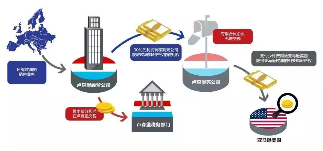 零纳税 亚马逊避税架构的惊天秘密 阳光税筹